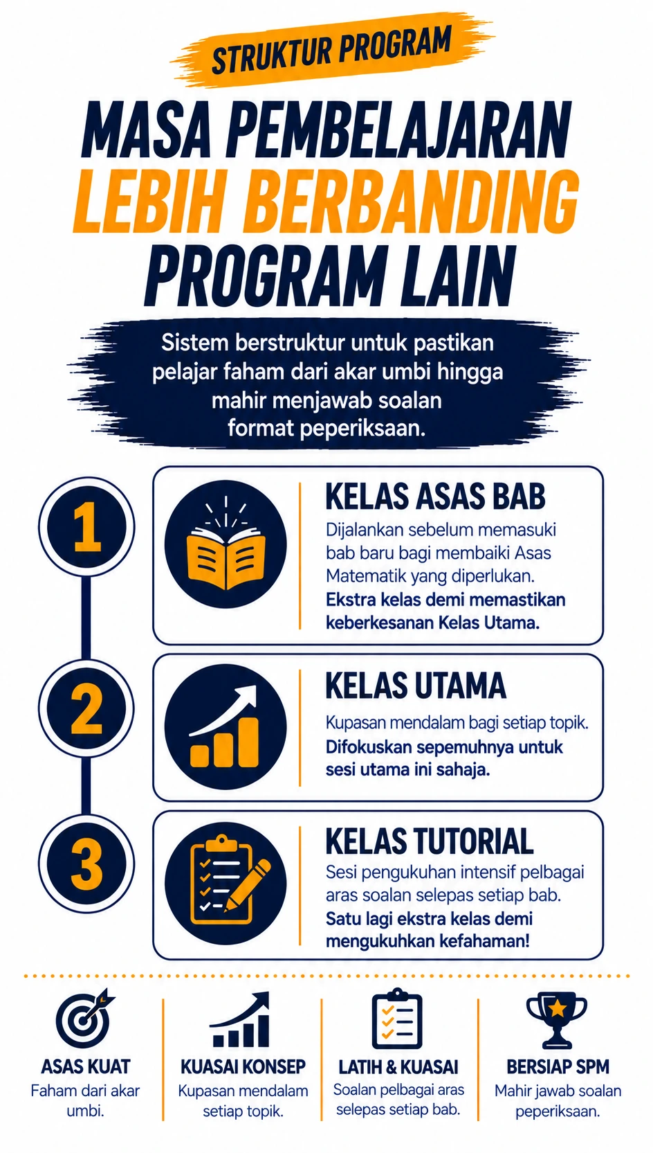 Program matematik berstruktur yang membandingkan masa pembelajaran dengan di sekolah. Ia menerangkan faedah Kelas Asas Bab untuk membaiki Asas Matematik, Kelas Utama untuk kupasan mendalam setiap topik, dan Kelas Tutorial untuk pengukuhan intensif, untuk memastikan pelajar bersedia untuk peperiksaan SPM. kelas terbaik berkesan
